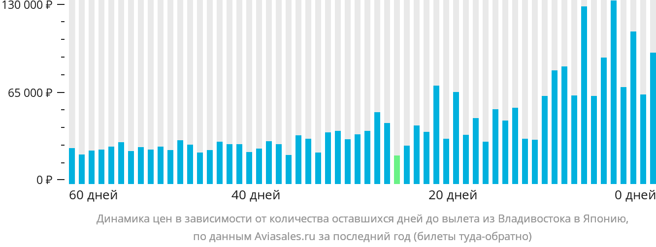 Динамика цен в зависимости от количества оставшихся дней до вылета из Владивостока в Японию