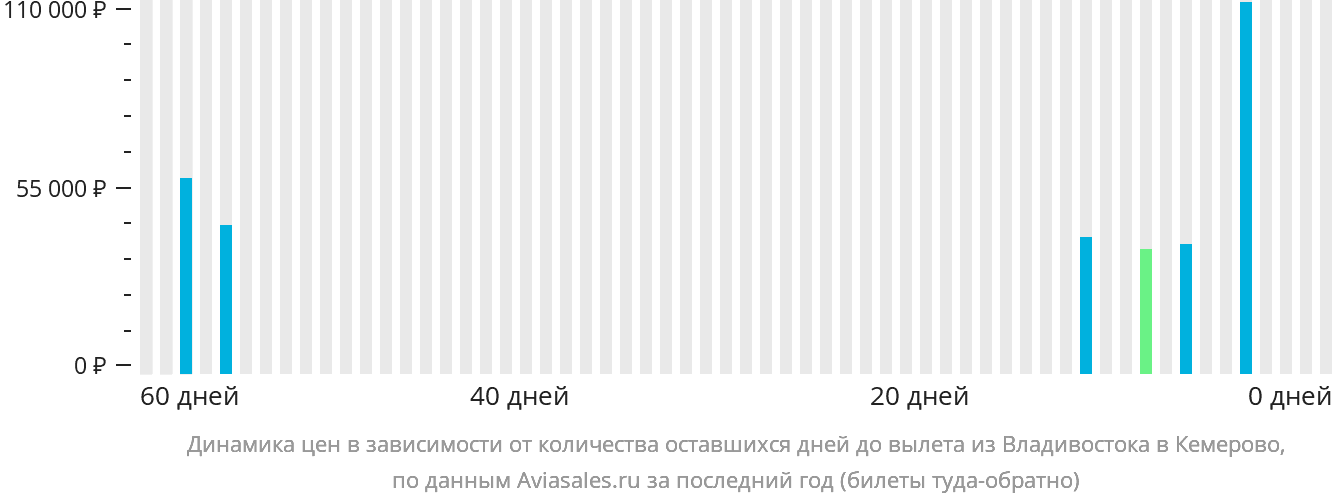 Динамика цен в зависимости от количества оставшихся дней до вылета из Владивостока в Кемерово