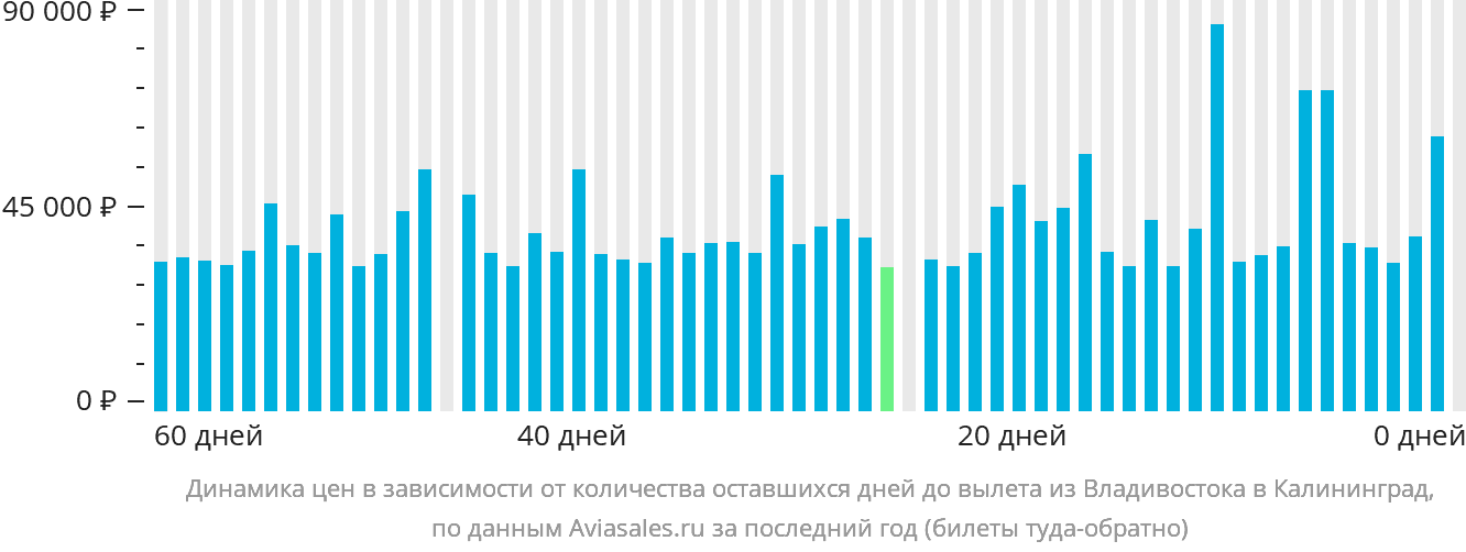 Динамика цен в зависимости от количества оставшихся дней до вылета из Владивостока в Калининград