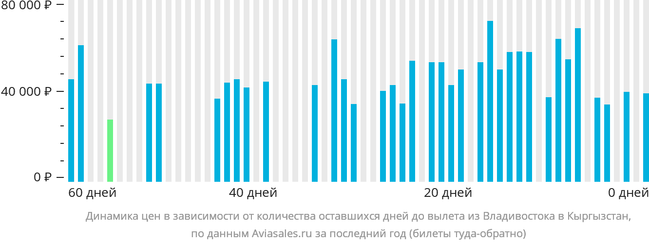 Динамика цен в зависимости от количества оставшихся дней до вылета из Владивостока в Кыргызстан
