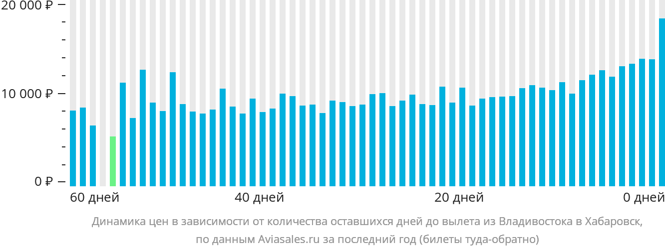 Динамика цен в зависимости от количества оставшихся дней до вылета из Владивостока в Хабаровск