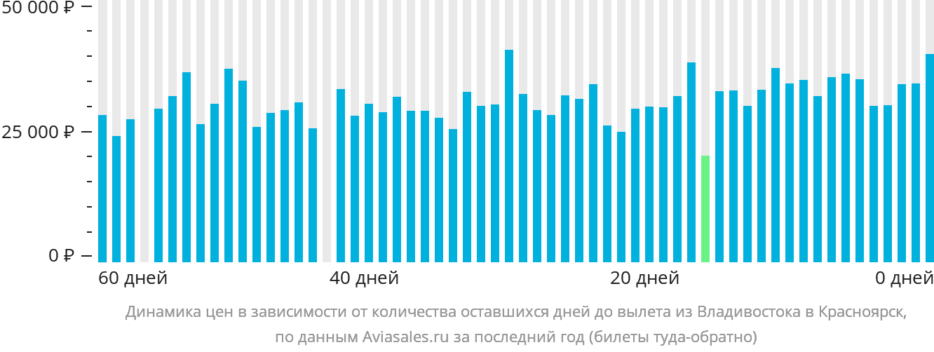 Динамика цен в зависимости от количества оставшихся дней до вылета из Владивостока в Красноярск