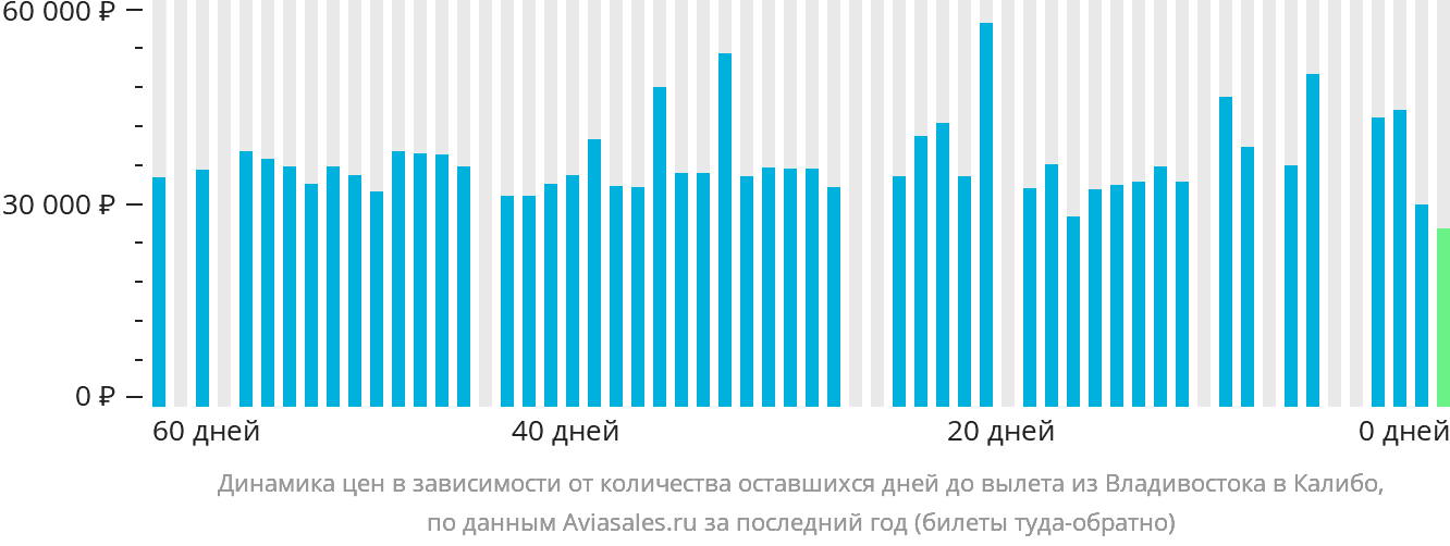 Динамика цен в зависимости от количества оставшихся дней до вылета из Владивостока в Калибо