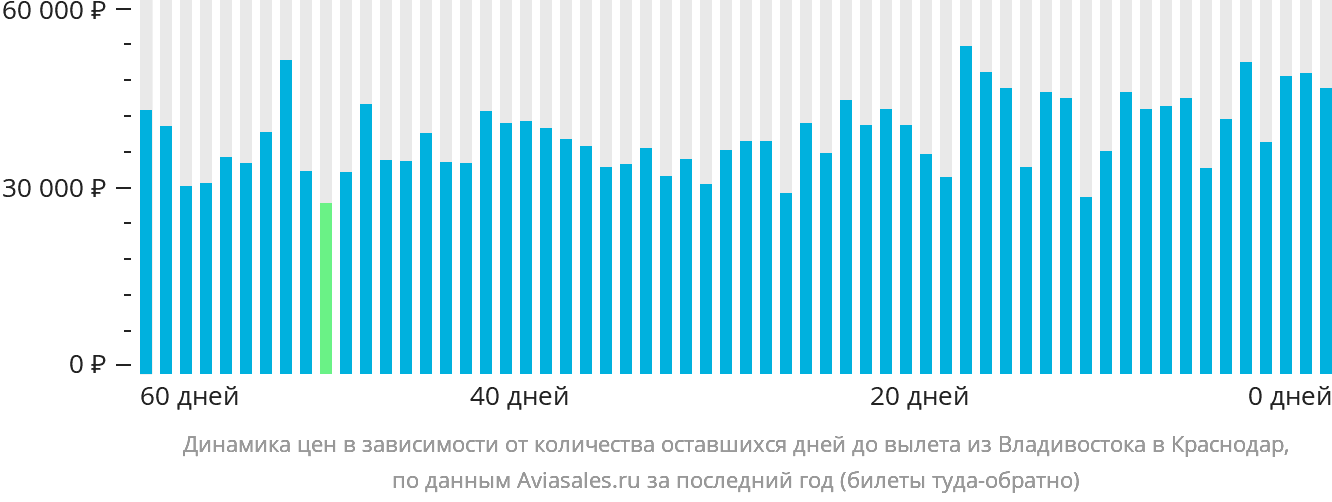 Динамика цен в зависимости от количества оставшихся дней до вылета из Владивостока в Краснодар