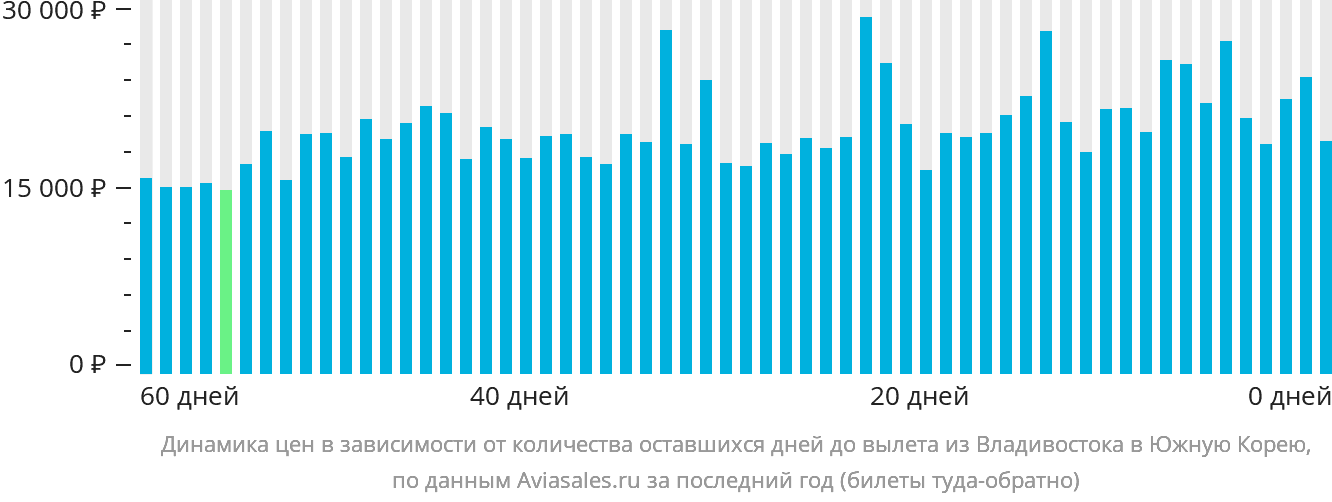 Динамика цен в зависимости от количества оставшихся дней до вылета из Владивостока в Южную Корею