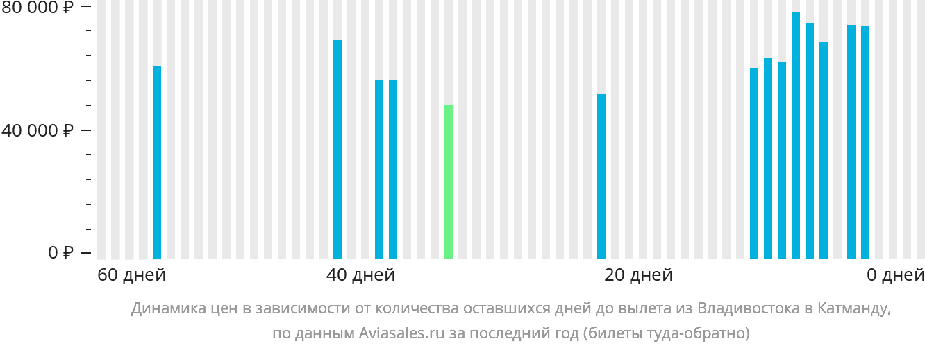 Динамика цен в зависимости от количества оставшихся дней до вылета из Владивостока в Катманду