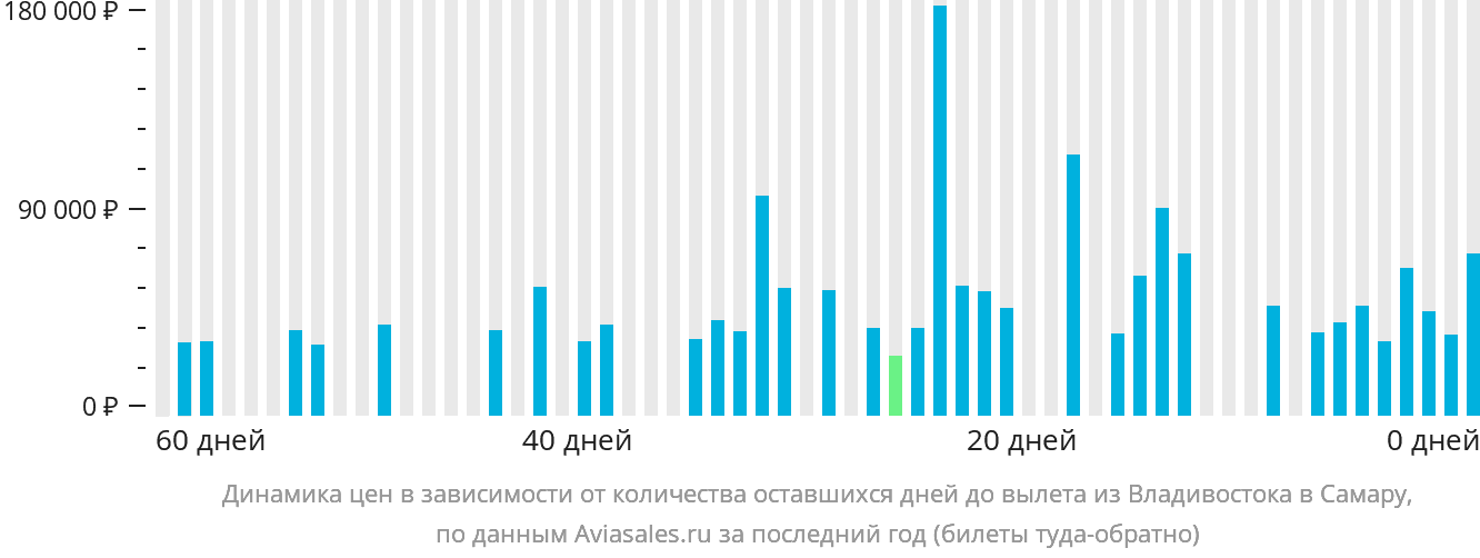 Динамика цен в зависимости от количества оставшихся дней до вылета из Владивостока в Самару