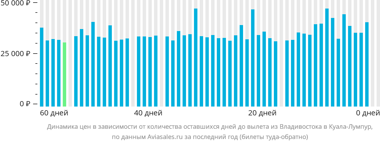Динамика цен в зависимости от количества оставшихся дней до вылета из Владивостока в Куала-Лумпур