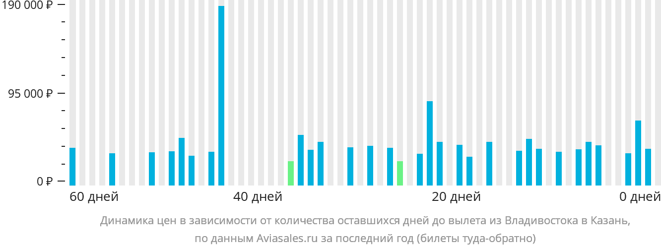 Динамика цен в зависимости от количества оставшихся дней до вылета из Владивостока в Казань