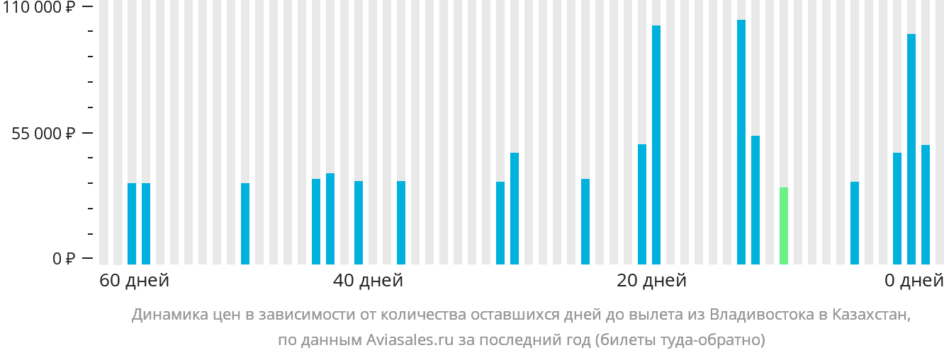 Динамика цен в зависимости от количества оставшихся дней до вылета из Владивостока в Казахстан