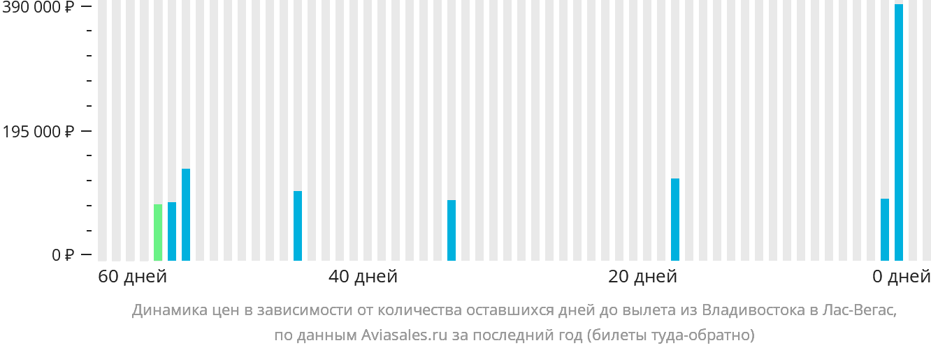 Динамика цен в зависимости от количества оставшихся дней до вылета из Владивостока в Лас-Вегас