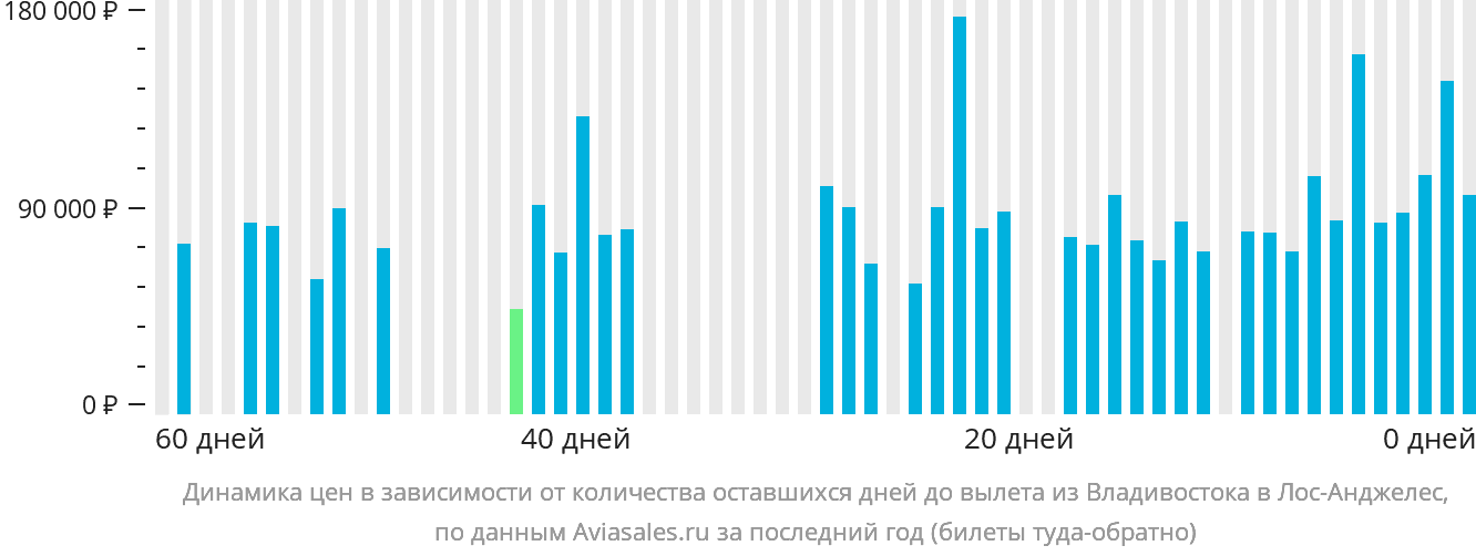 Динамика цен в зависимости от количества оставшихся дней до вылета из Владивостока в Лос-Анджелес