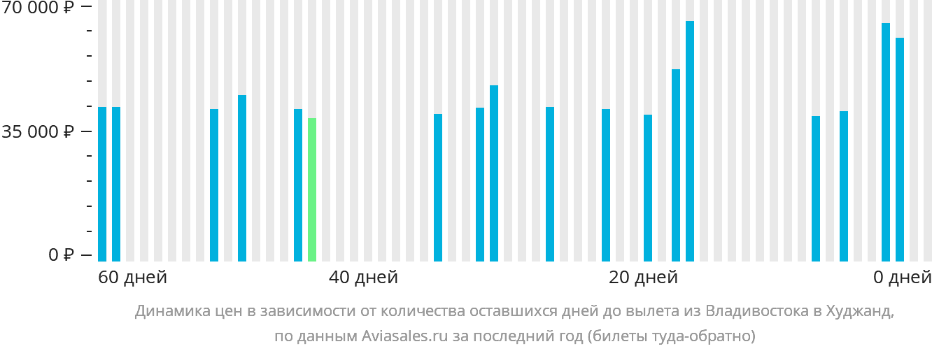 Динамика цен в зависимости от количества оставшихся дней до вылета из Владивостока в Худжанд