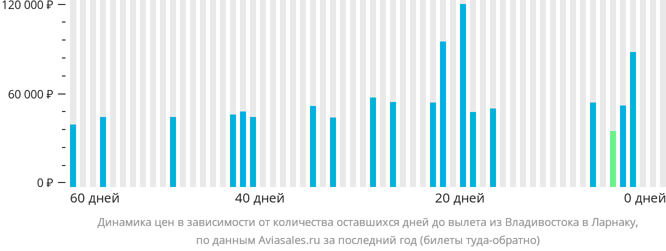 Динамика цен в зависимости от количества оставшихся дней до вылета из Владивостока в Ларнаку