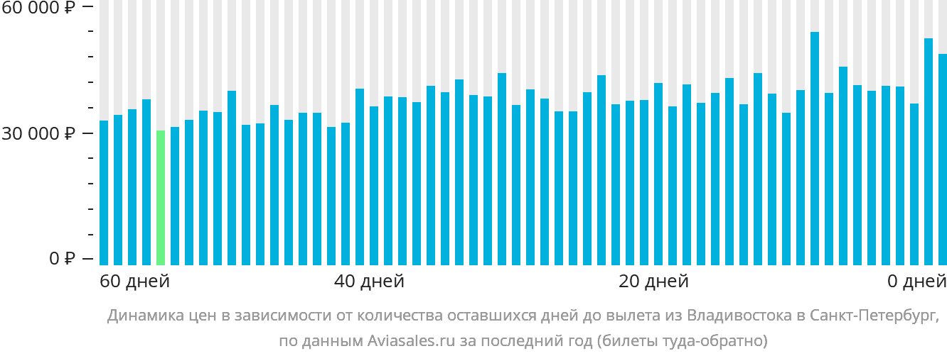 Динамика цен в зависимости от количества оставшихся дней до вылета из Владивостока в Санкт-Петербург