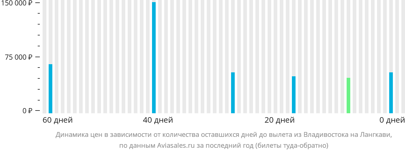 Динамика цен в зависимости от количества оставшихся дней до вылета из Владивостока на Лангкави