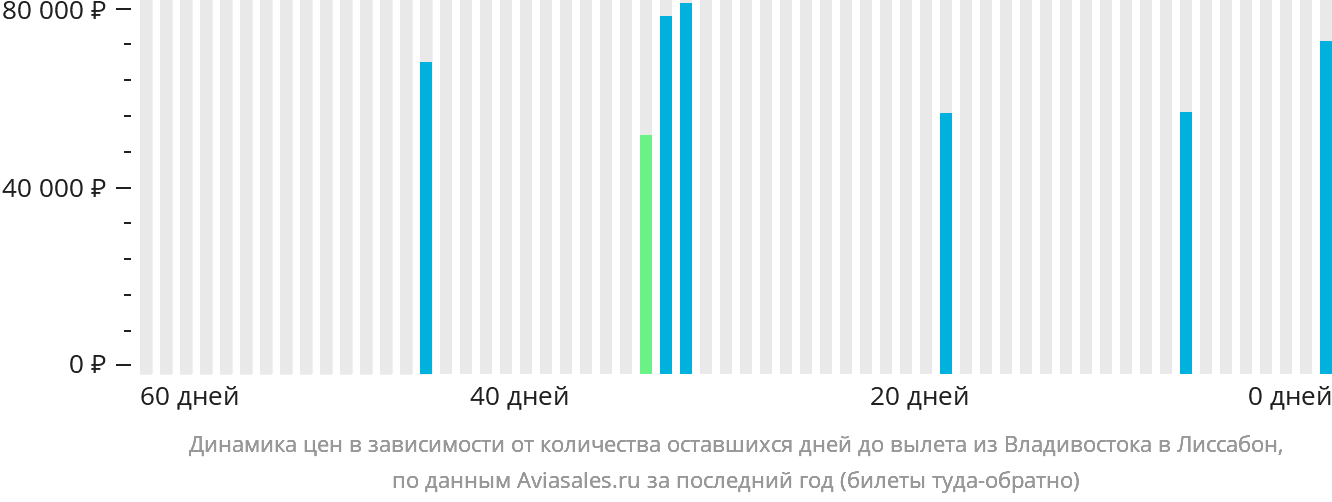 Динамика цен в зависимости от количества оставшихся дней до вылета из Владивостока в Лиссабон