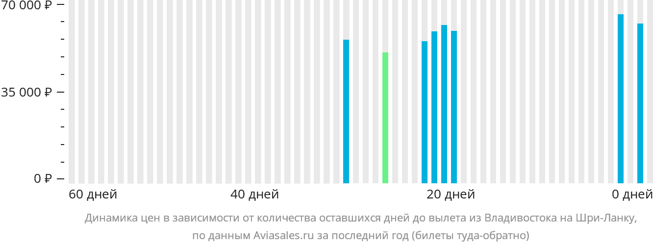 Динамика цен в зависимости от количества оставшихся дней до вылета из Владивостока на Шри-Ланку