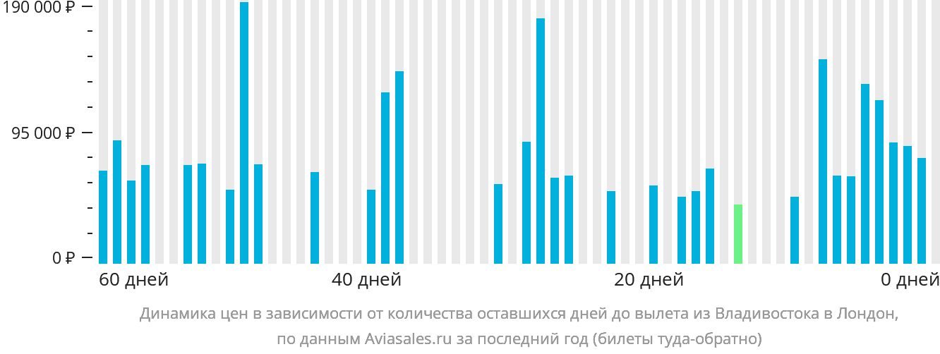 Динамика цен в зависимости от количества оставшихся дней до вылета из Владивостока в Лондон