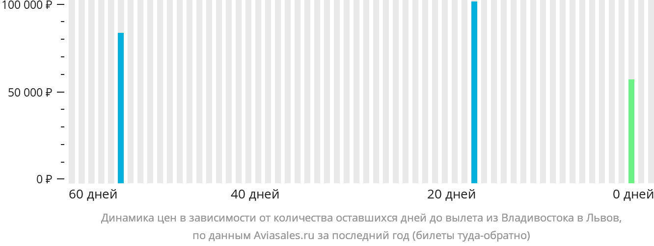 Динамика цен в зависимости от количества оставшихся дней до вылета из Владивостока в Львов