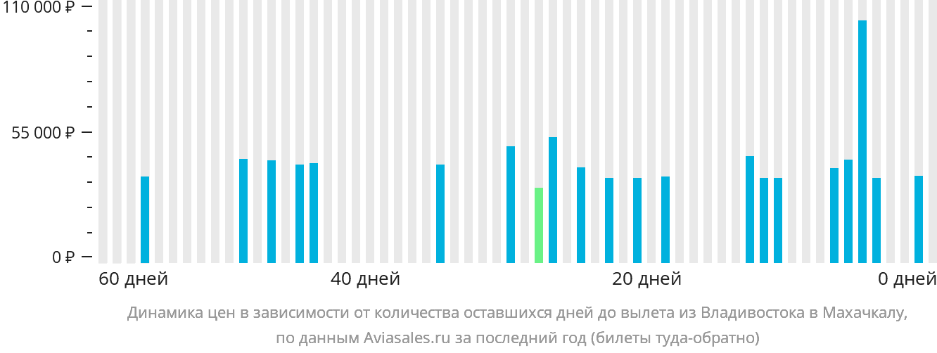 Динамика цен в зависимости от количества оставшихся дней до вылета из Владивостока в Махачкалу