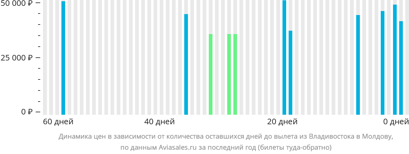 Динамика цен в зависимости от количества оставшихся дней до вылета из Владивостока в Молдову