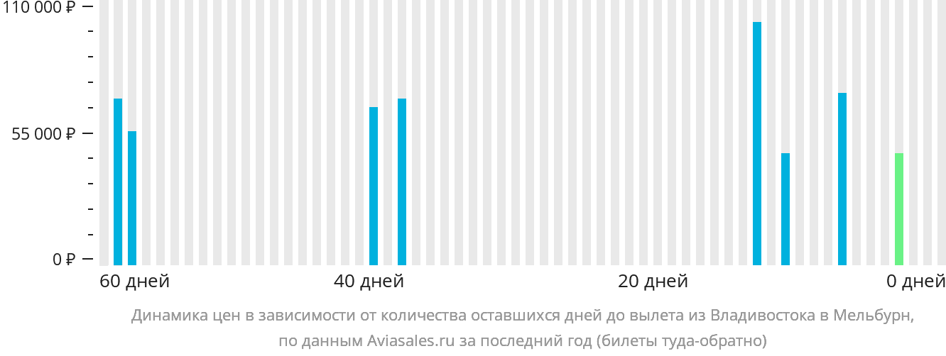 Динамика цен в зависимости от количества оставшихся дней до вылета из Владивостока в Мельбурн
