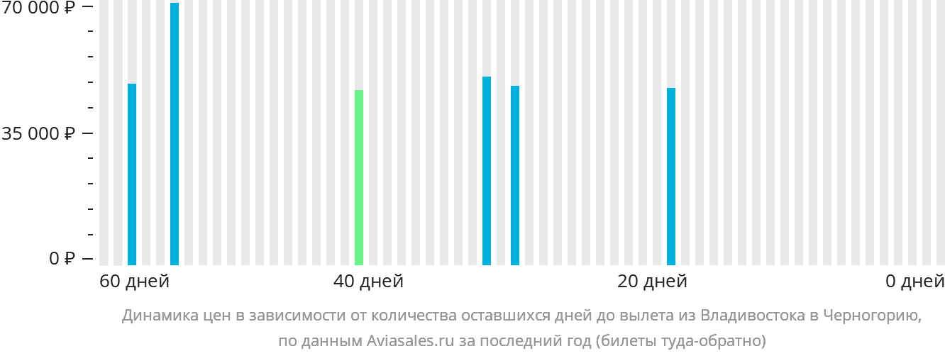 Динамика цен в зависимости от количества оставшихся дней до вылета из Владивостока в Черногорию