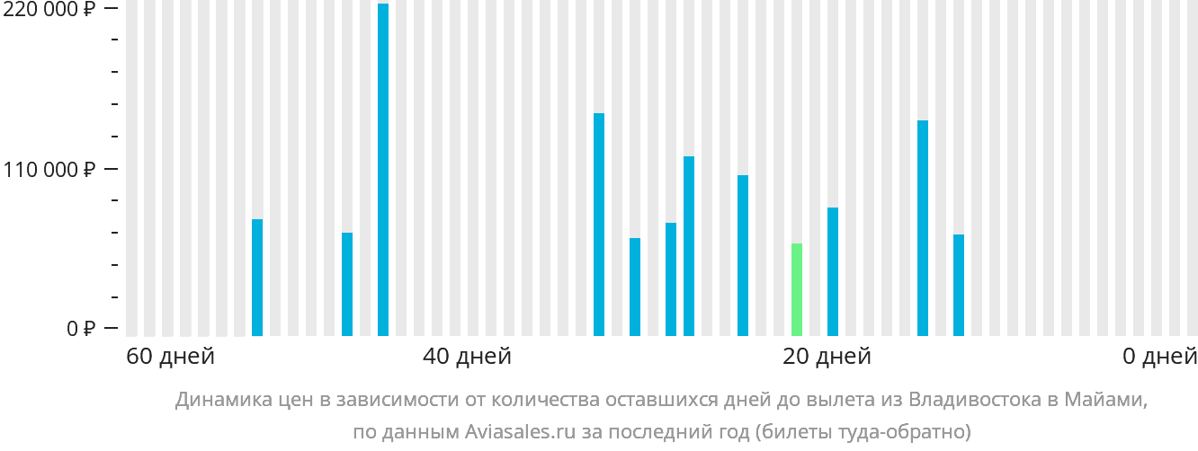 Динамика цен в зависимости от количества оставшихся дней до вылета из Владивостока в Майами