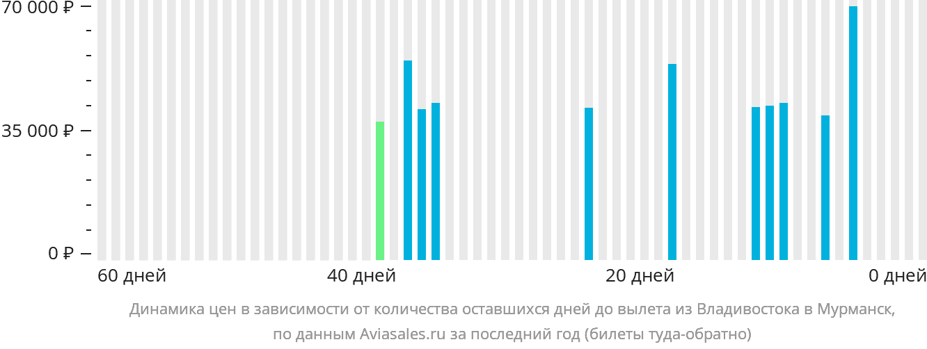 Динамика цен в зависимости от количества оставшихся дней до вылета из Владивостока в Мурманск
