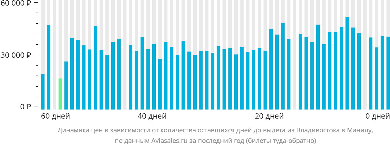 Динамика цен в зависимости от количества оставшихся дней до вылета из Владивостока в Манилу