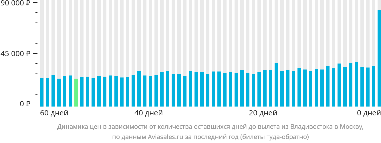 Динамика цен в зависимости от количества оставшихся дней до вылета из Владивостока в Москву