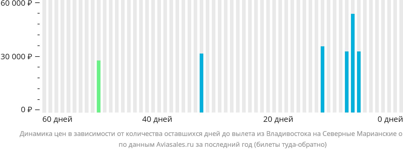 Динамика цен в зависимости от количества оставшихся дней до вылета из Владивостока на Северные Марианские острова
