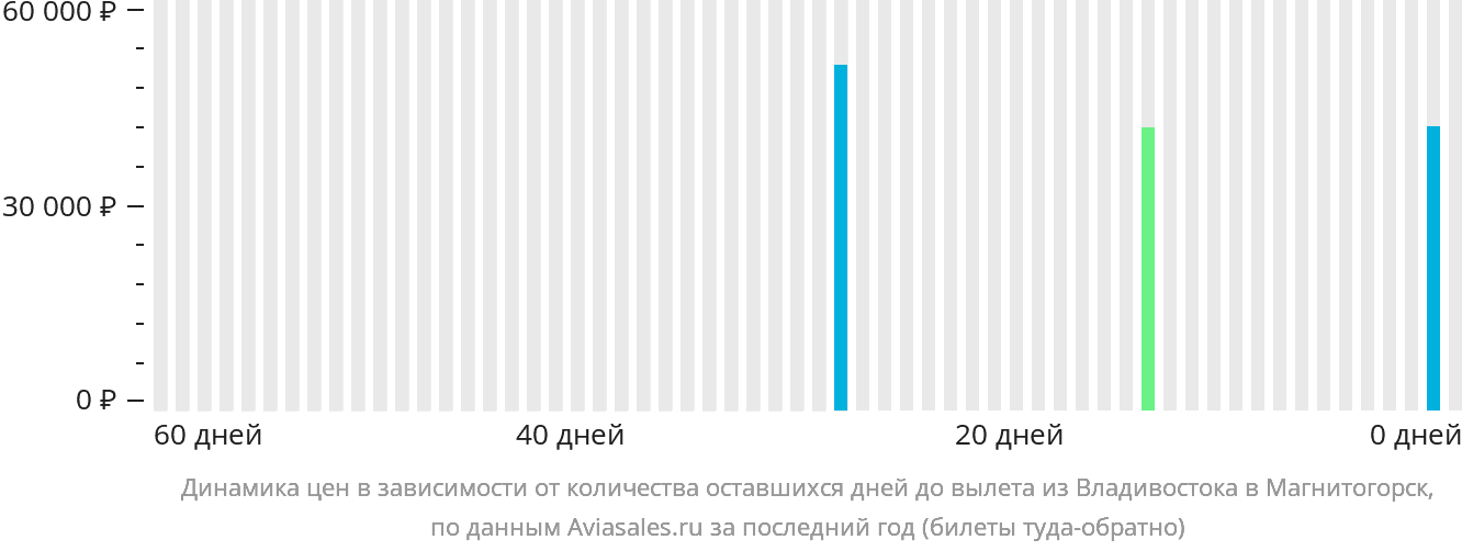 Динамика цен в зависимости от количества оставшихся дней до вылета из Владивостока в Магнитогорск
