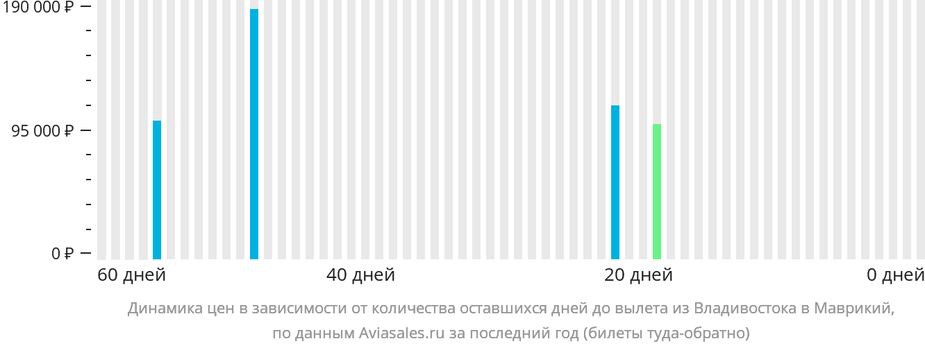 Динамика цен в зависимости от количества оставшихся дней до вылета из Владивостока в Маврикий