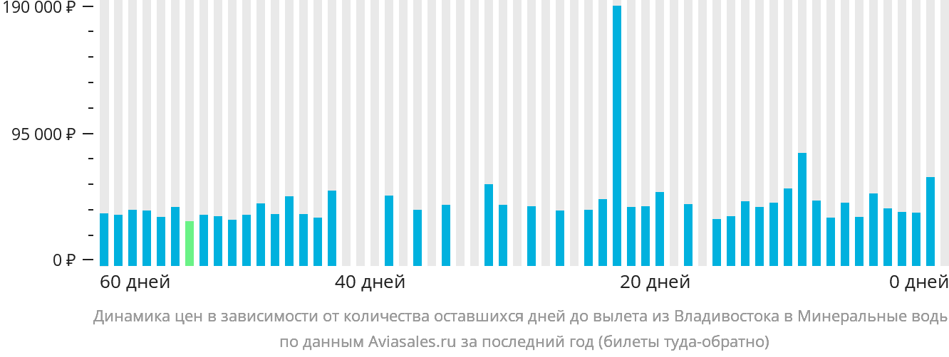 Динамика цен в зависимости от количества оставшихся дней до вылета из Владивостока в Минеральные Воды
