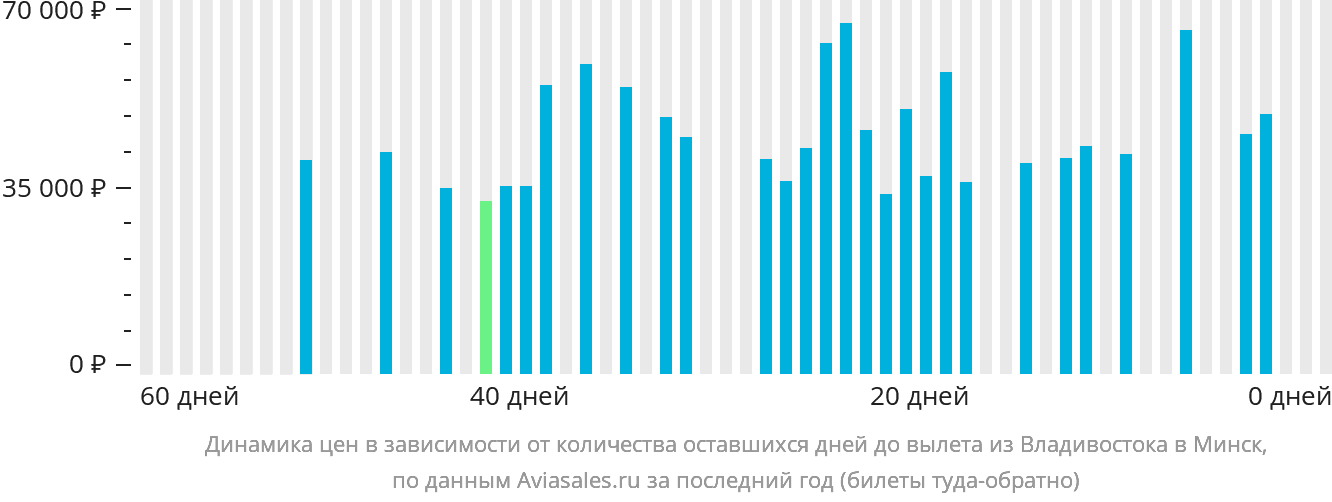Динамика цен в зависимости от количества оставшихся дней до вылета из Владивостока в Минск