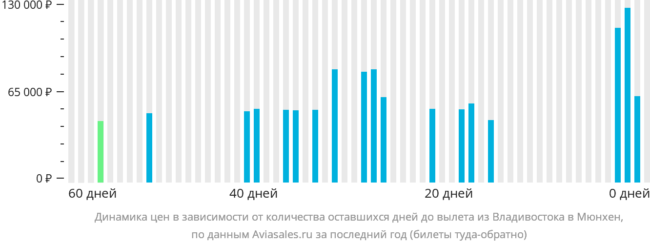Динамика цен в зависимости от количества оставшихся дней до вылета из Владивостока в Мюнхен