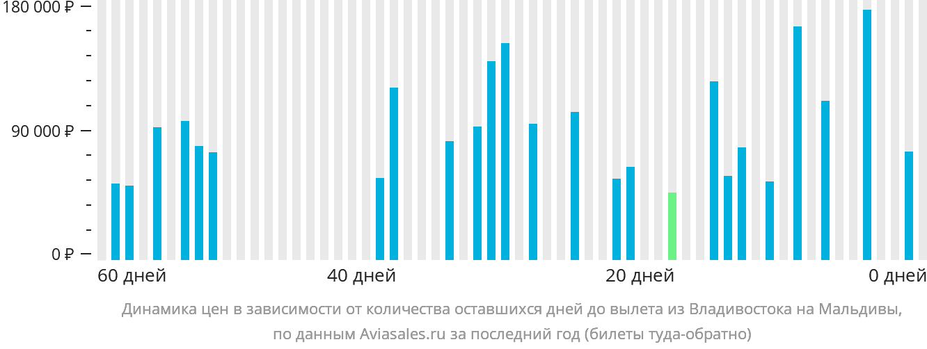 Динамика цен в зависимости от количества оставшихся дней до вылета из Владивостока на Мальдивы