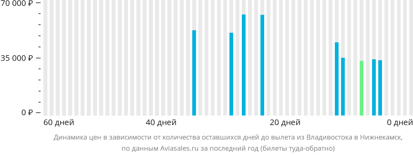 Динамика цен в зависимости от количества оставшихся дней до вылета из Владивостока в Набережные Челны (Нижнекамск)