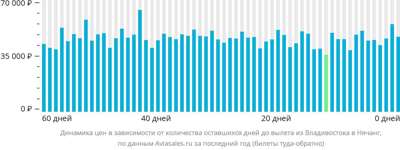 Динамика цен в зависимости от количества оставшихся дней до вылета из Владивостока в Нячанг