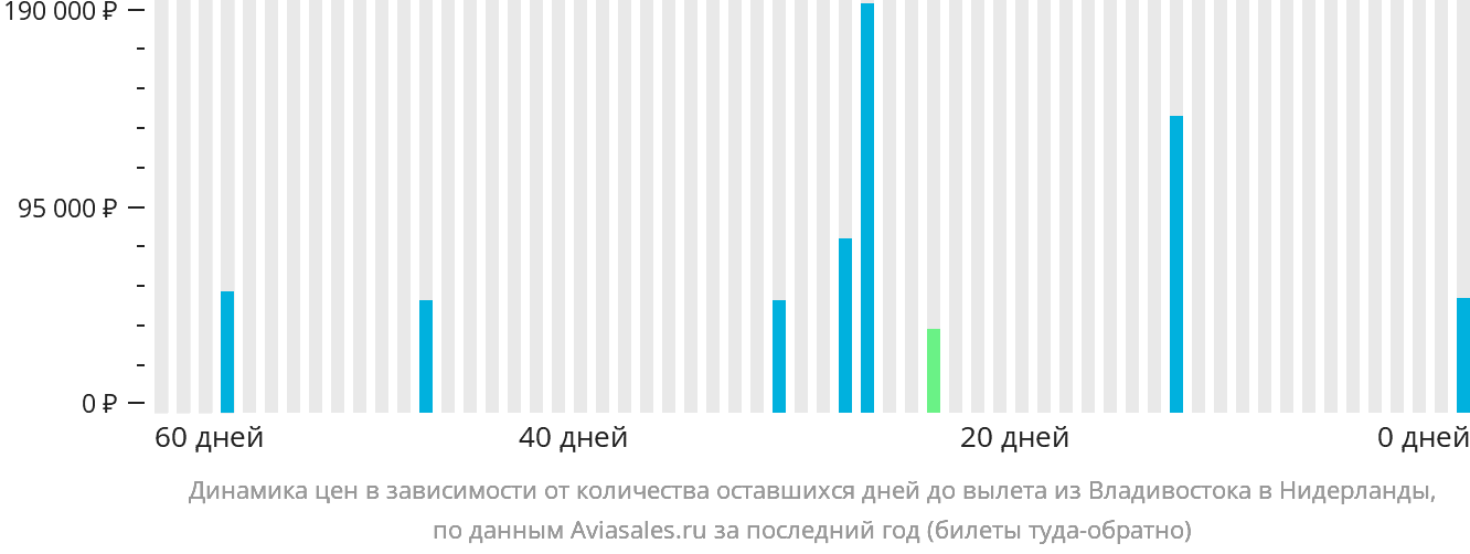 Динамика цен в зависимости от количества оставшихся дней до вылета из Владивостока в Нидерланды