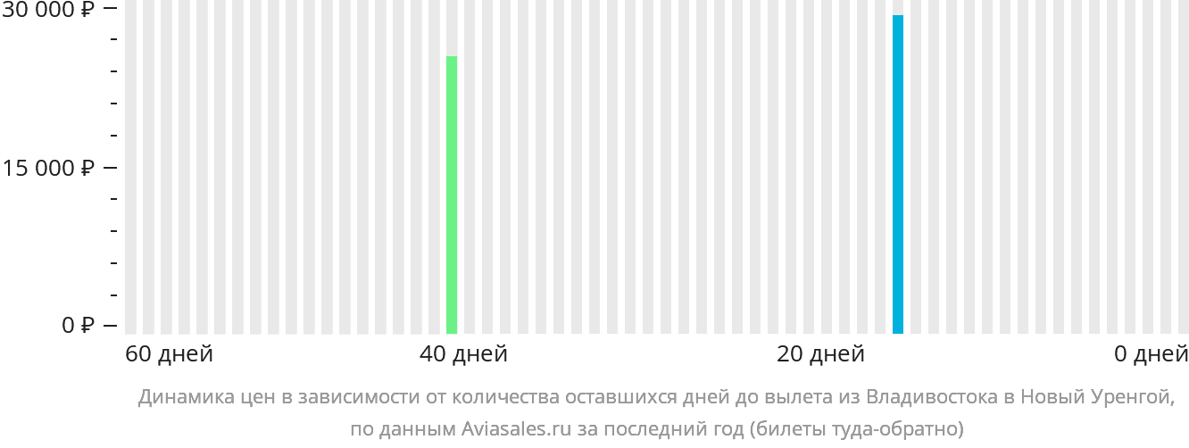 Динамика цен в зависимости от количества оставшихся дней до вылета из Владивостока в Новый Уренгой