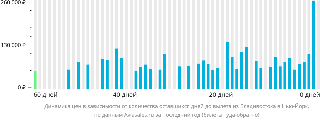 Динамика цен в зависимости от количества оставшихся дней до вылета из Владивостока в Нью-Йорк