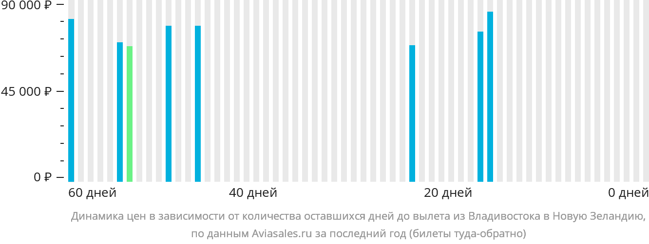Динамика цен в зависимости от количества оставшихся дней до вылета из Владивостока в Новую Зеландию