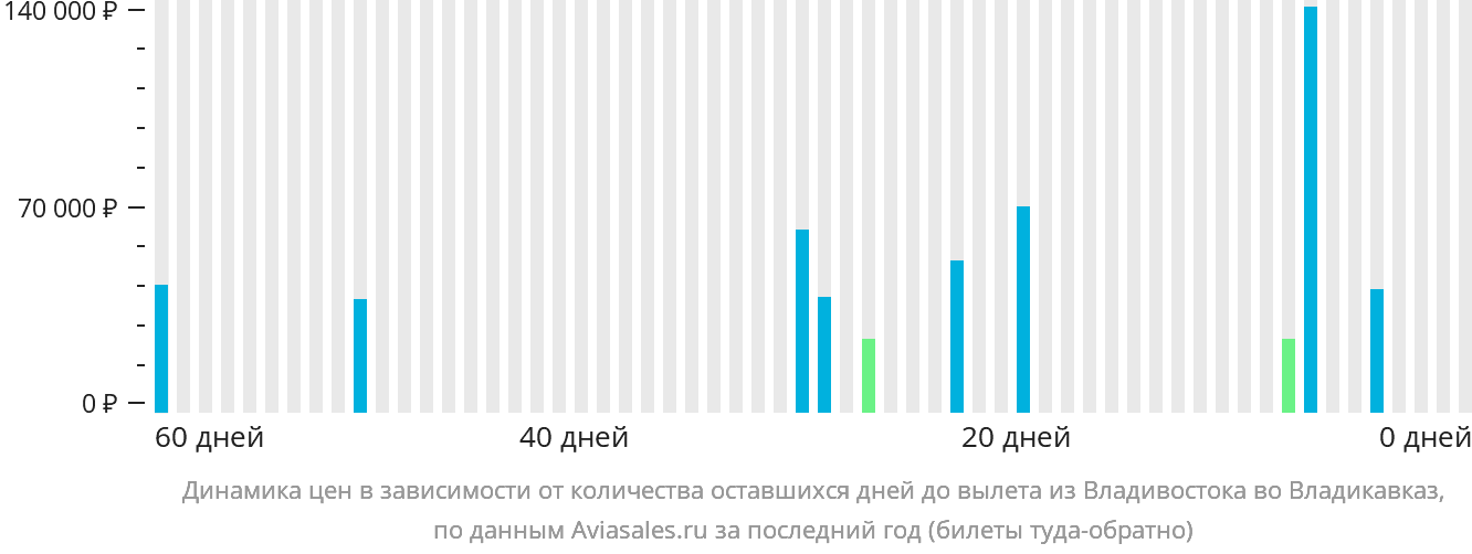 Динамика цен в зависимости от количества оставшихся дней до вылета из Владивостока во Владикавказ