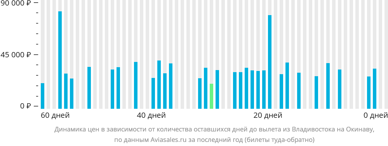 Динамика цен в зависимости от количества оставшихся дней до вылета из Владивостока на Окинаву