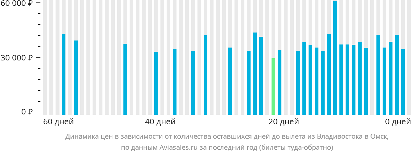 Динамика цен в зависимости от количества оставшихся дней до вылета из Владивостока в Омск