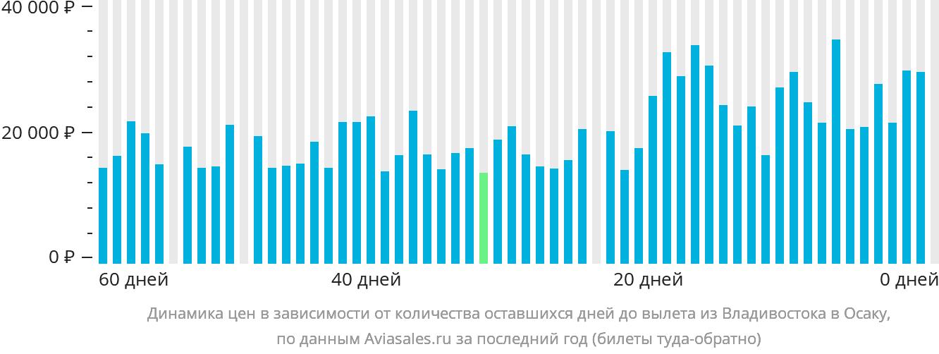 Динамика цен в зависимости от количества оставшихся дней до вылета из Владивостока в Осаку