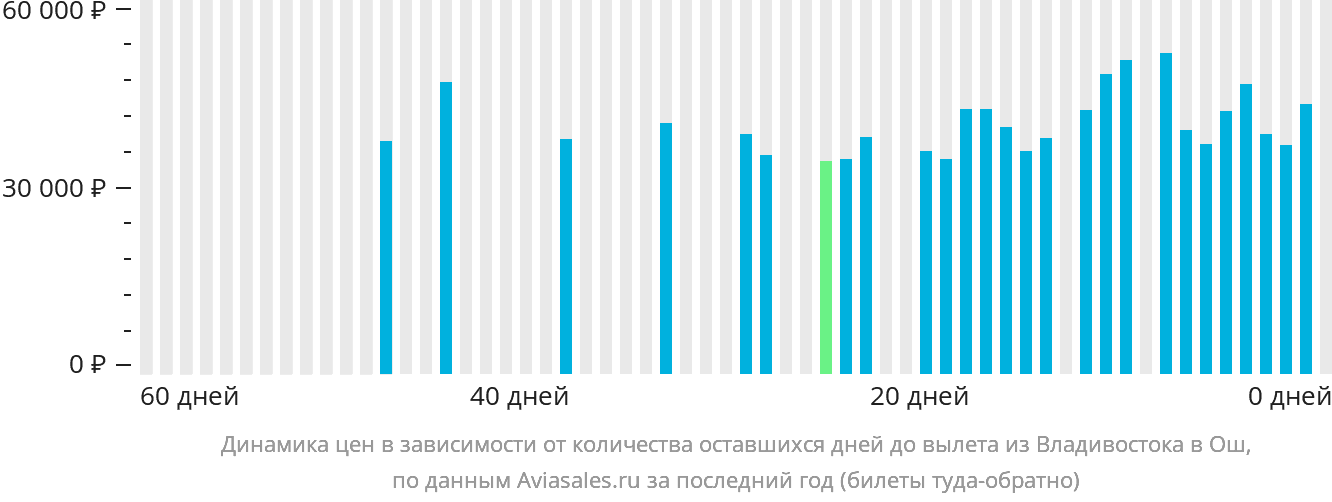 Динамика цен в зависимости от количества оставшихся дней до вылета из Владивостока в Ош